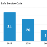 Walk Safe Calls Down by 62% since 2017
