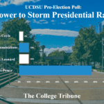 UCDSU Pre-Election Poll: Power to Storm Presidential Race, Michalek in Danger of RON